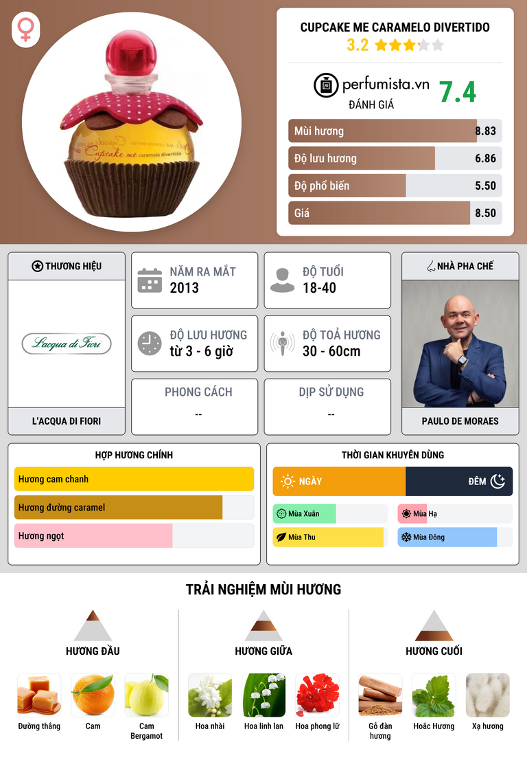 Thông tin chi tiết Cupcake Me Caramelo Divertido