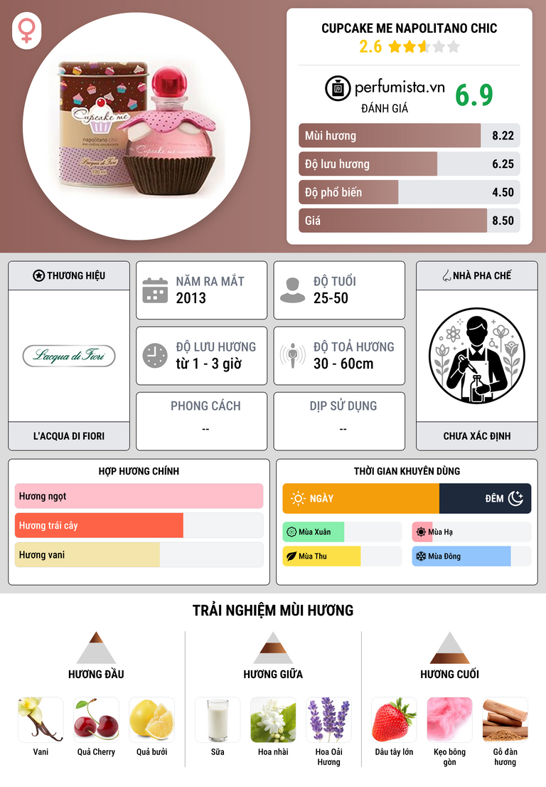 Thông tin chi tiết Cupcake Me Napolitano Chic