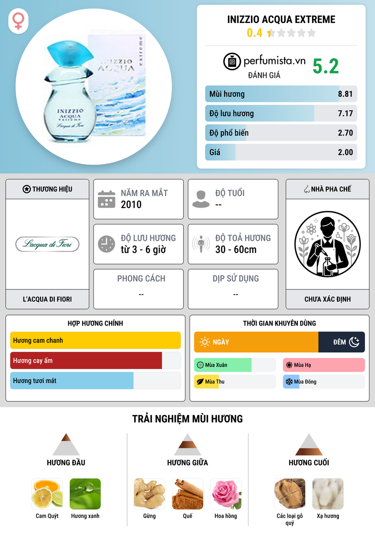 Thông tin chi tiết Inizzio Acqua Extreme