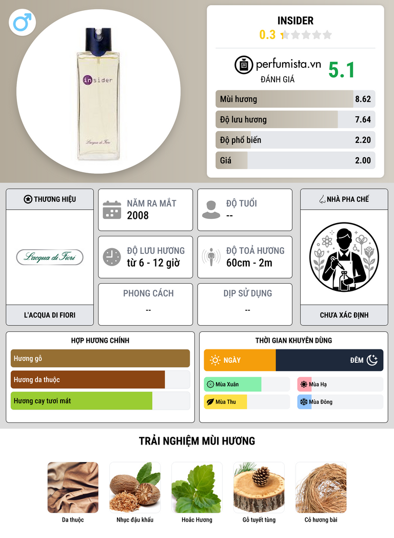 Thông tin chi tiết Insider