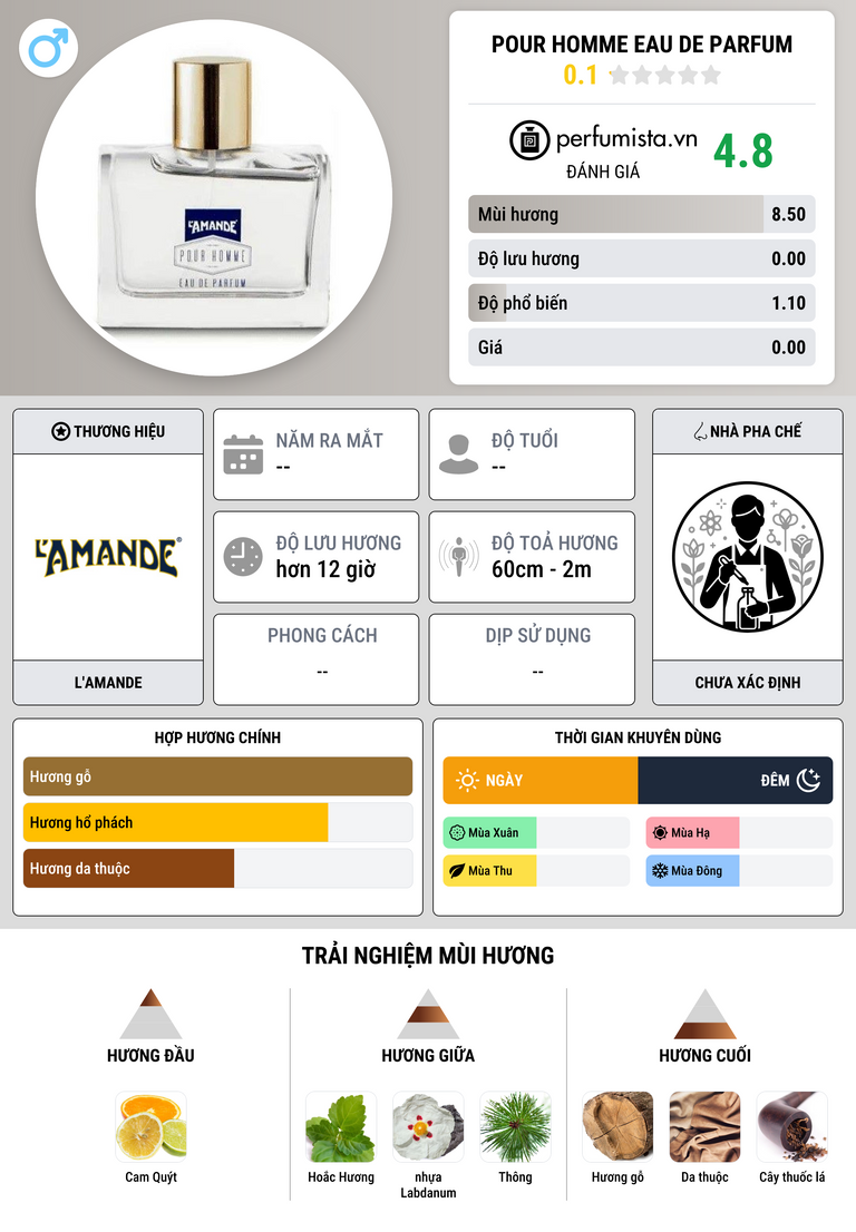 Thông tin chi tiết Pour Homme Eau de Parfum