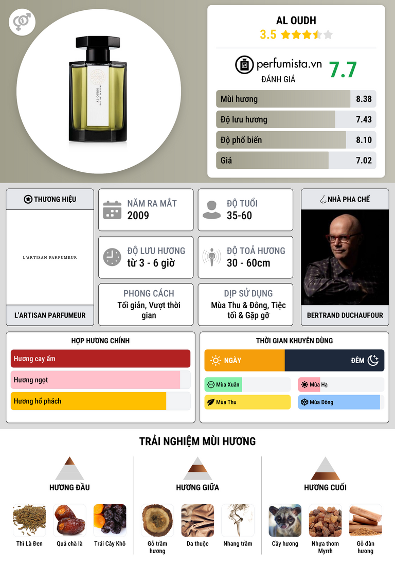 Thông tin chi tiết Al Oudh