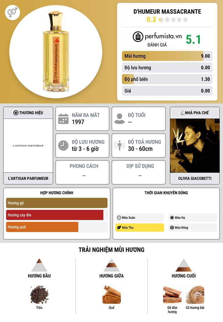 Thông tin chi tiết D'Humeur Massacrante