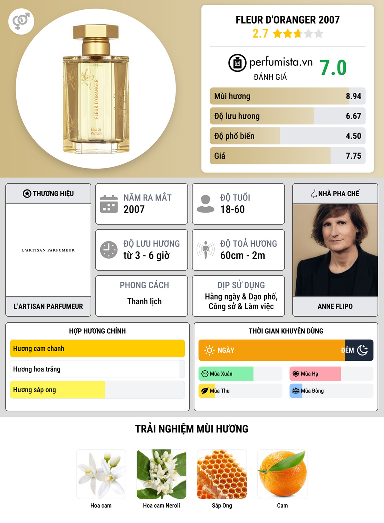 Thông tin chi tiết Fleur d'Oranger 2007