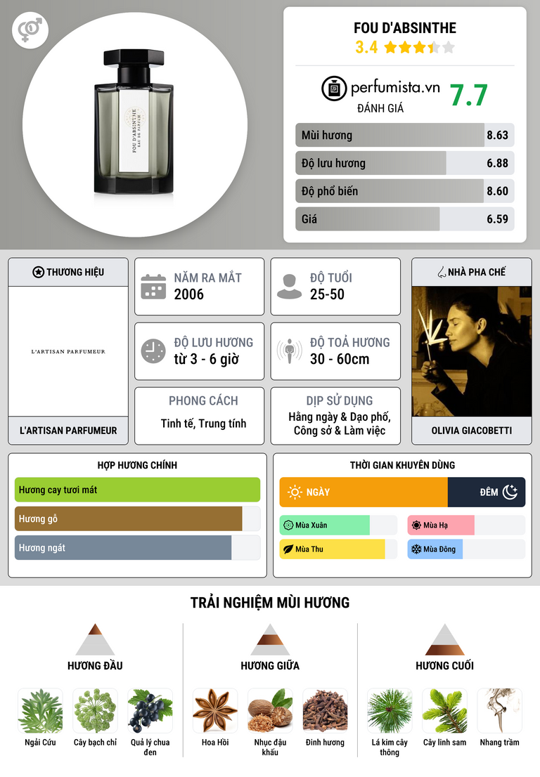 Thông tin chi tiết Fou d'Absinthe