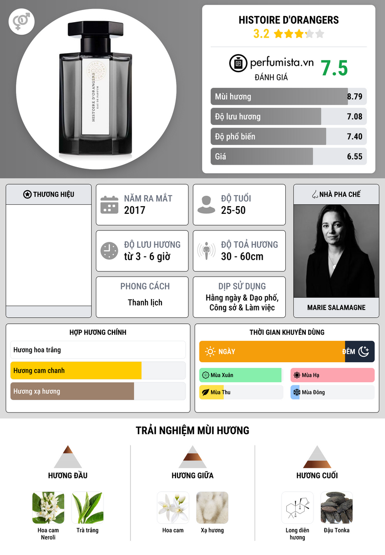 Thông tin chi tiết Histoire d'Orangers
