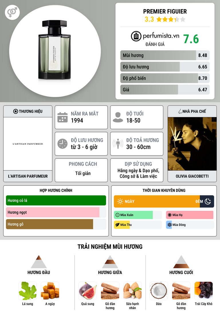 Thông tin chi tiết Premier Figuier