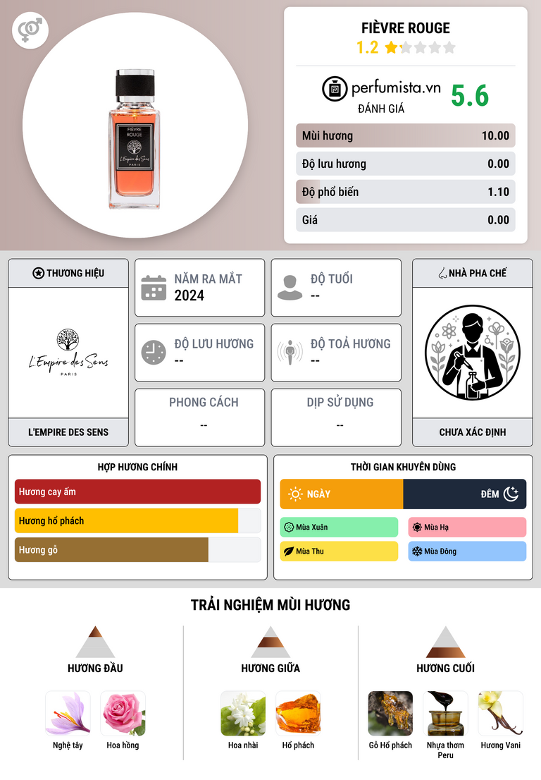 Thông tin chi tiết Fièvre Rouge