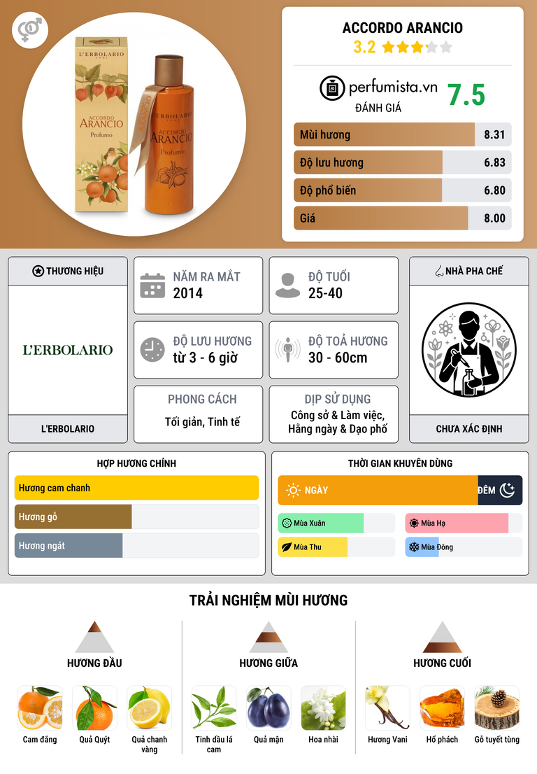 Thông tin chi tiết Accordo Arancio