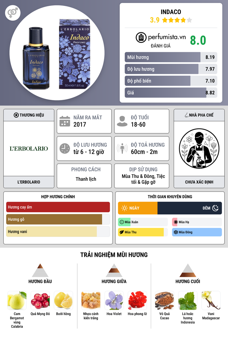 Thông tin chi tiết Indaco
