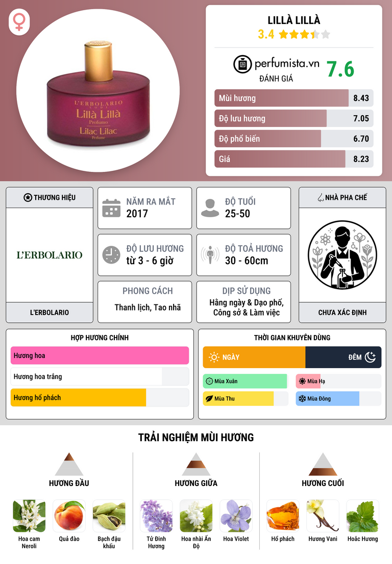 Thông tin chi tiết Lillà Lillà