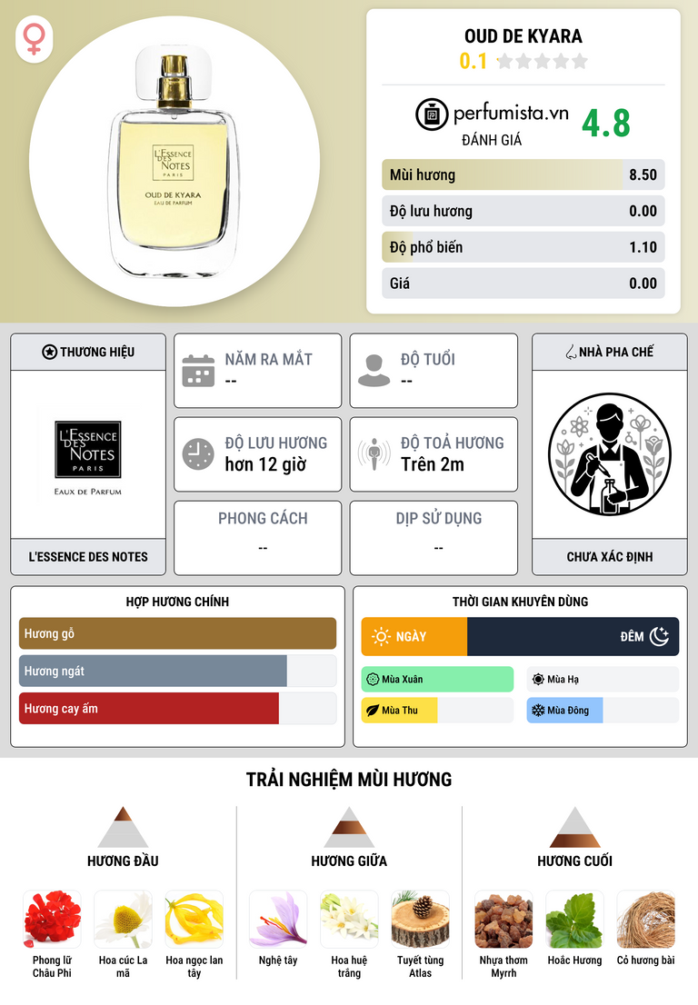 Thông tin chi tiết Oud de Kyara