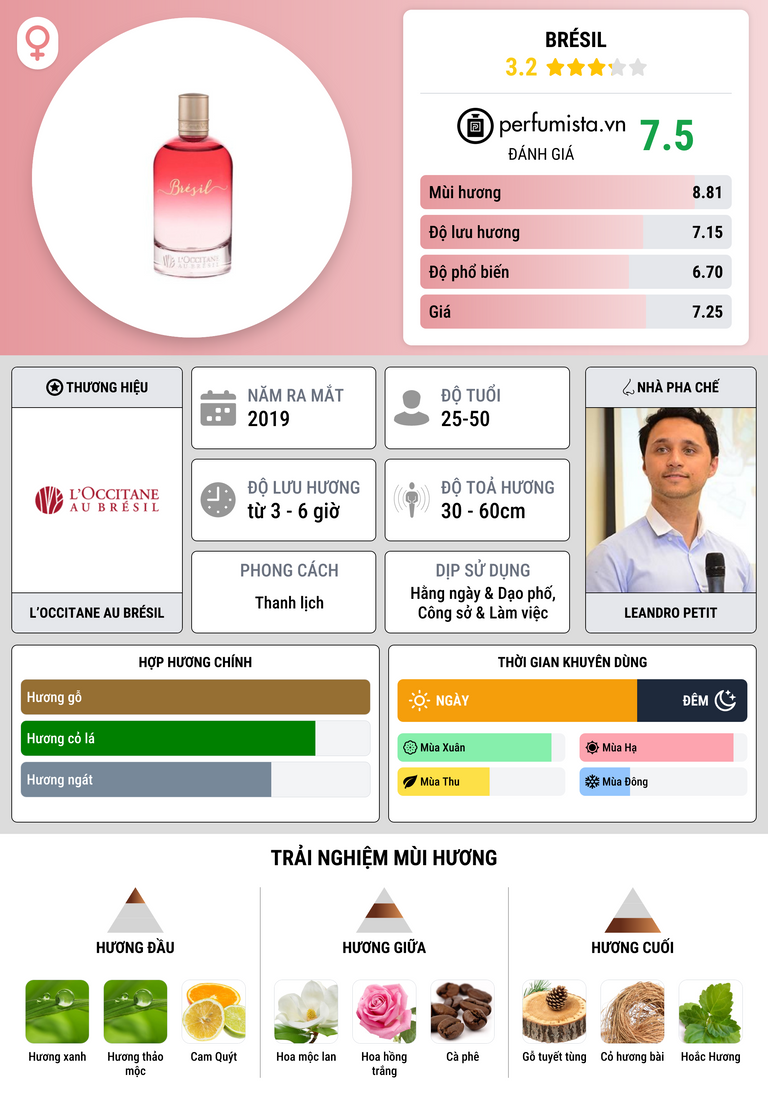 Thông tin chi tiết Brésil