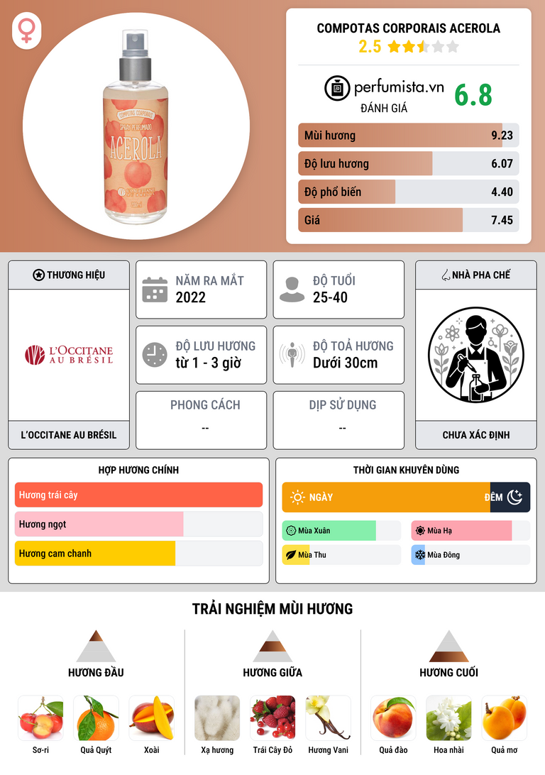 Thông tin chi tiết Compotas Corporais Acerola