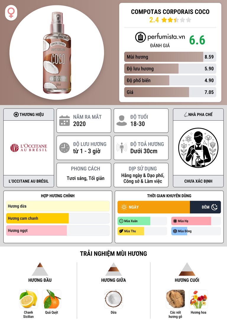 Thông tin chi tiết Compotas Corporais Coco
