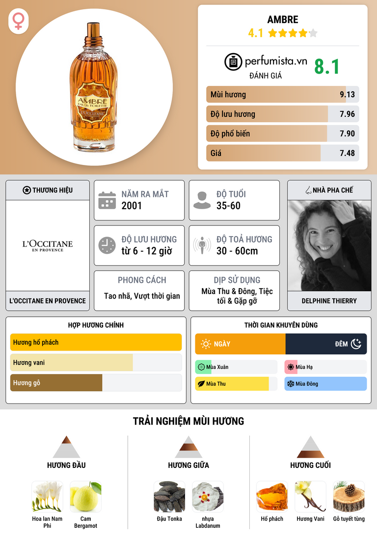 Thông tin chi tiết Ambre