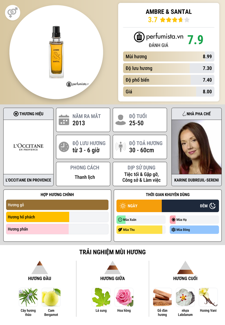 Thông tin chi tiết Ambre & Santal