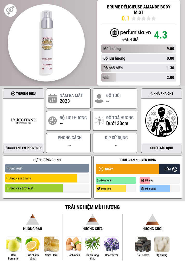 Thông tin chi tiết Brume Délicieuse Amande Body Mist