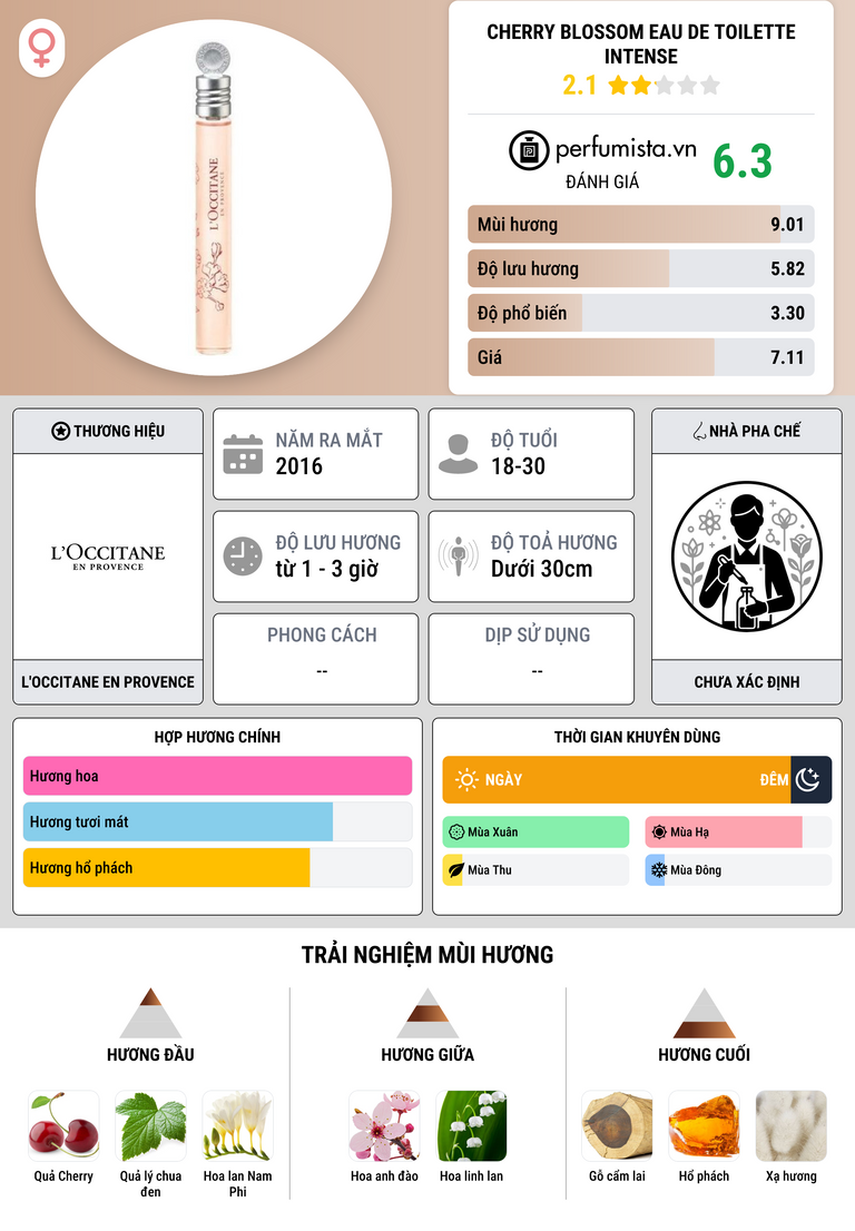 Thông tin chi tiết Cherry Blossom Eau de Toilette Intense