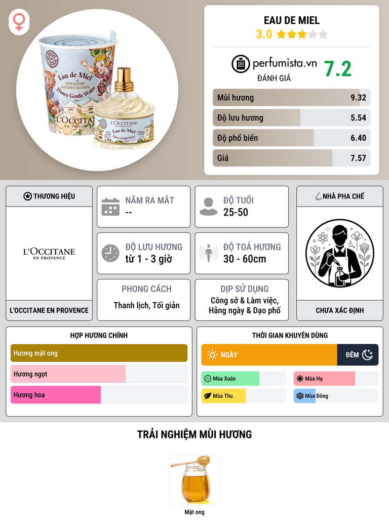 Thông tin chi tiết Eau de Miel