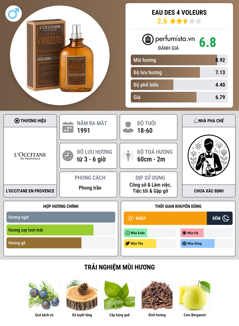 Thông tin chi tiết Eau des 4 Voleurs