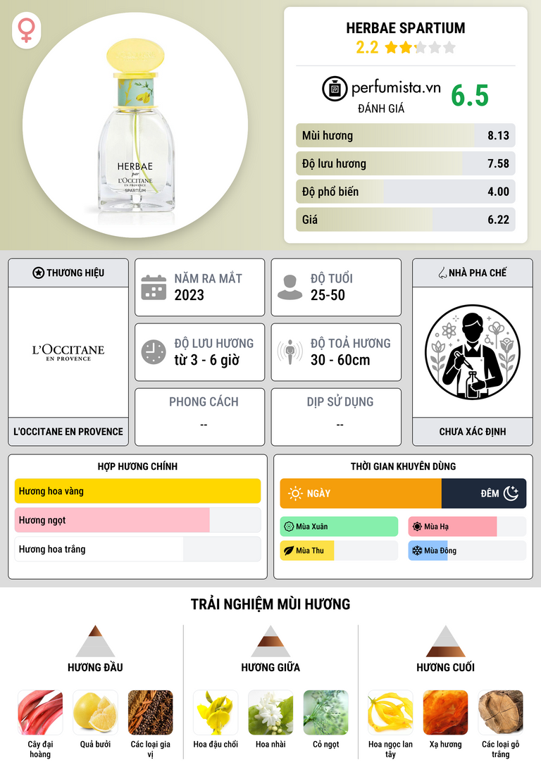 Thông tin chi tiết Herbae Spartium