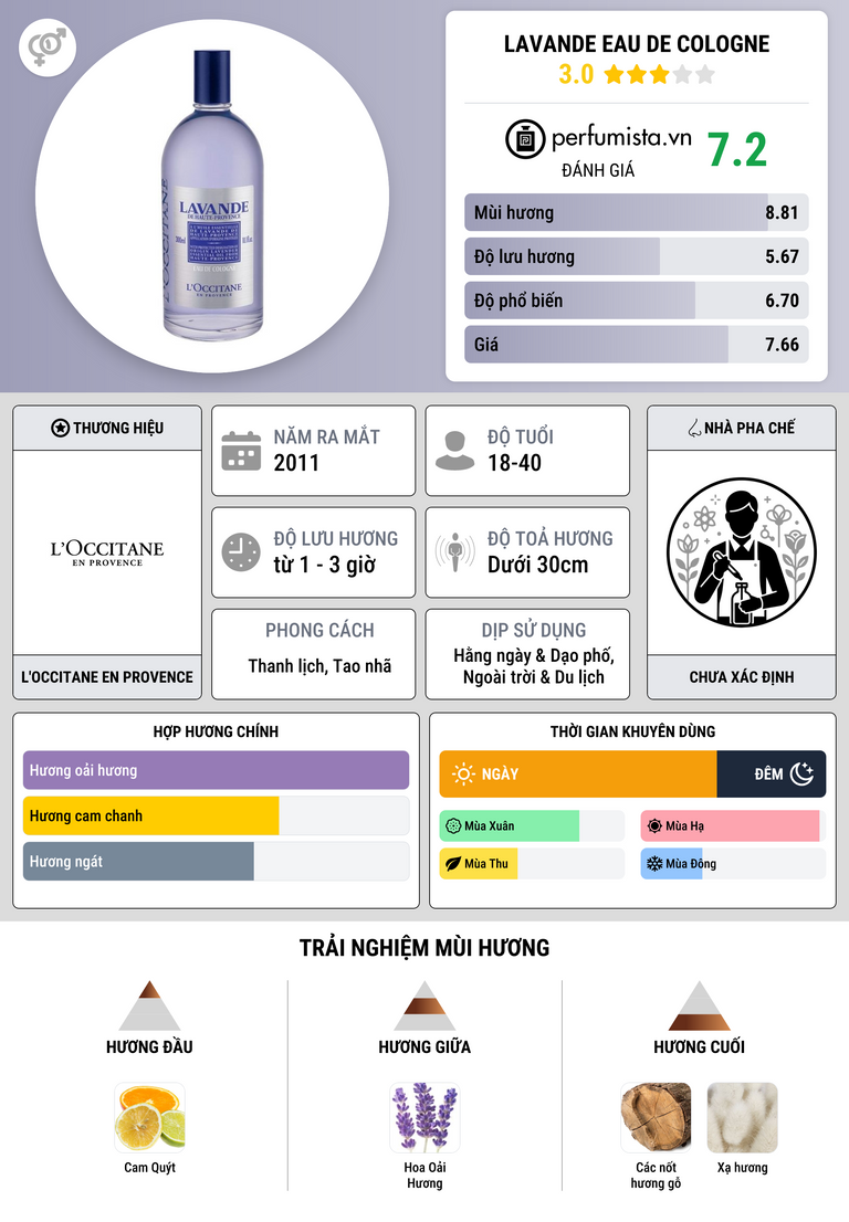Thông tin chi tiết Lavande Eau de Cologne