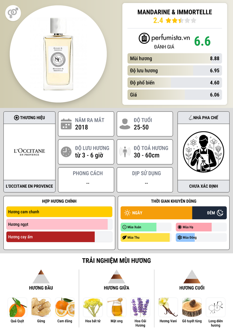 Thông tin chi tiết Mandarine & Immortelle