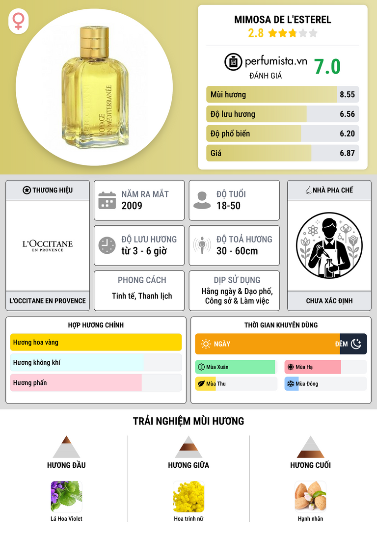 Thông tin chi tiết Mimosa de l'Esterel