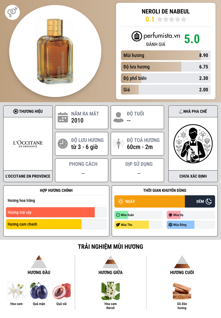 Thông tin chi tiết Neroli de Nabeul