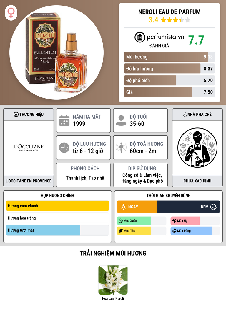 Thông tin chi tiết Neroli Eau de Parfum