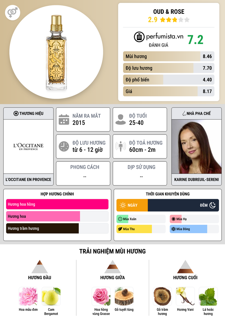 Thông tin chi tiết Oud & Rose