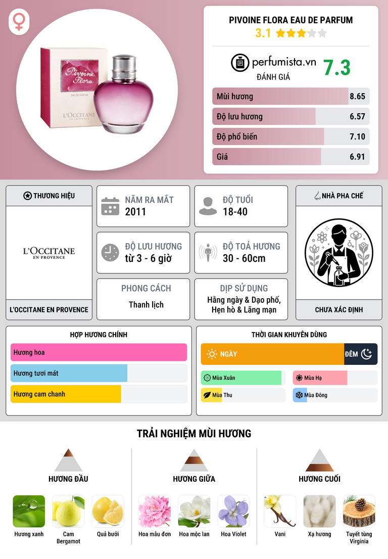 Thông tin chi tiết Pivoine Flora Eau de Parfum