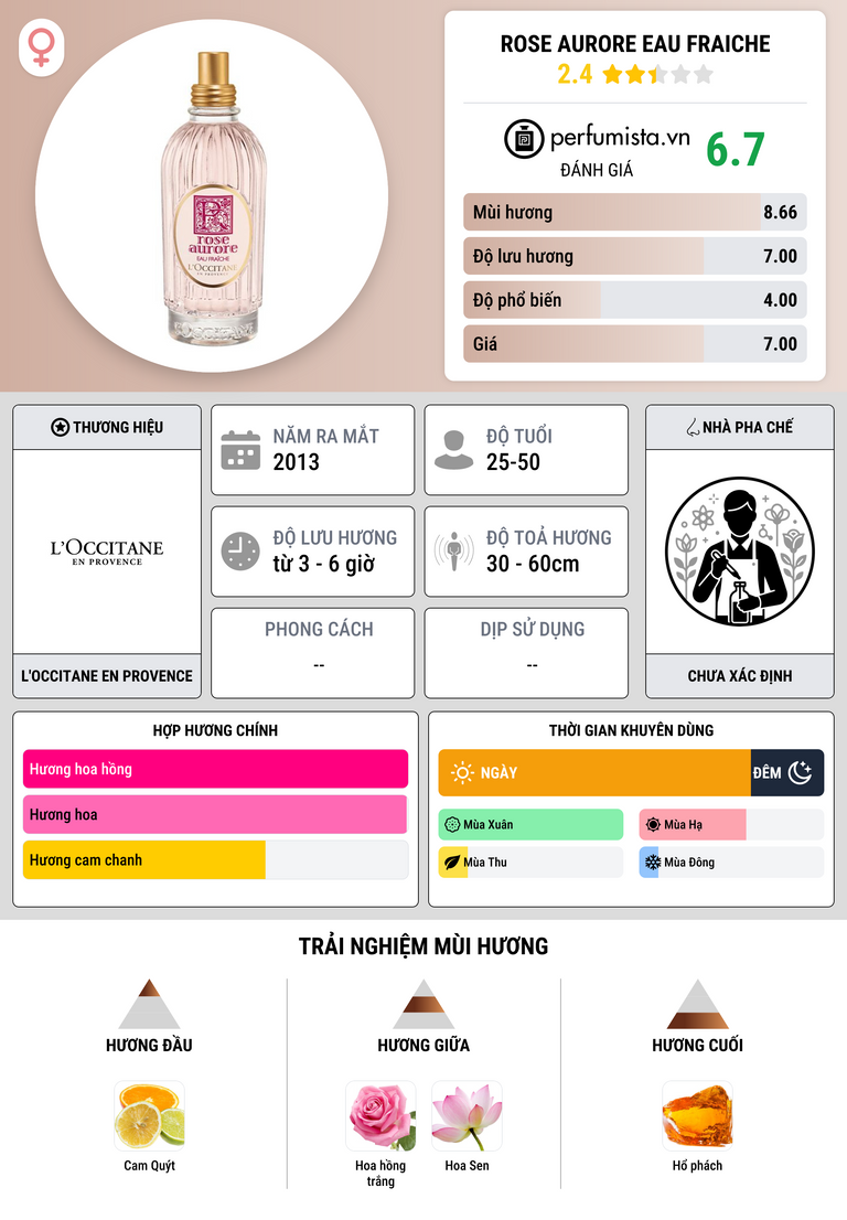 Thông tin chi tiết Rose Aurore Eau Fraiche