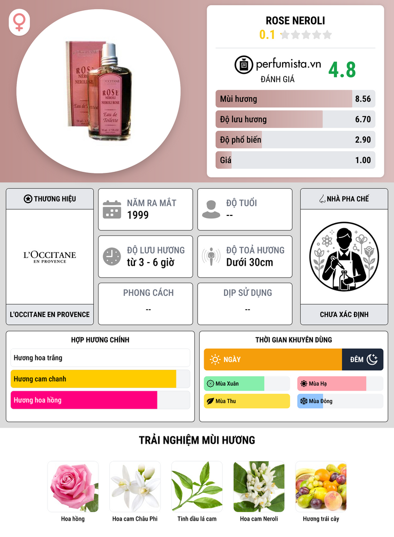 Thông tin chi tiết Rose Neroli