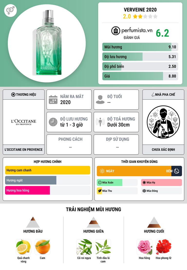 Thông tin chi tiết Verveine 2020