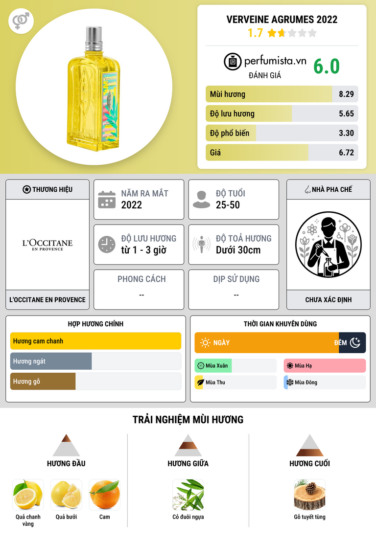 Thông tin chi tiết Verveine Agrumes 2022