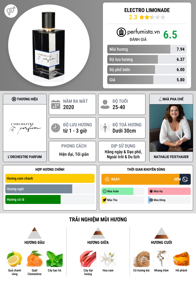 Thông tin chi tiết Electro Limonade