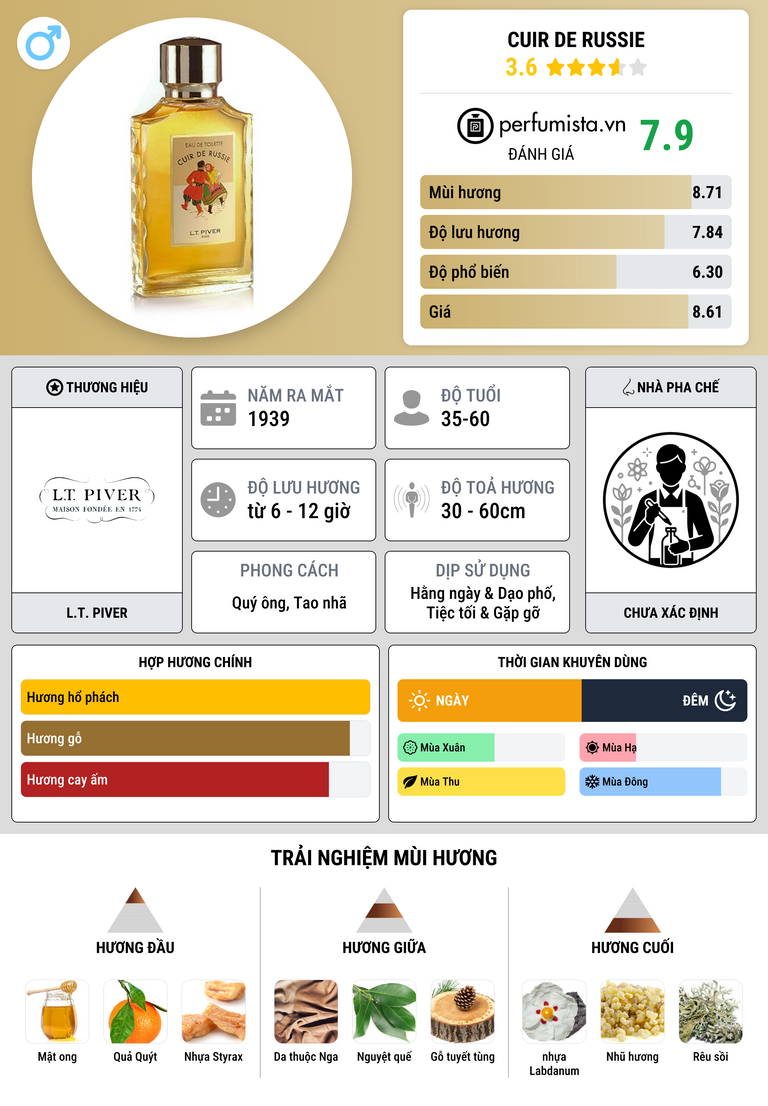 Thông tin chi tiết Cuir de Russie
