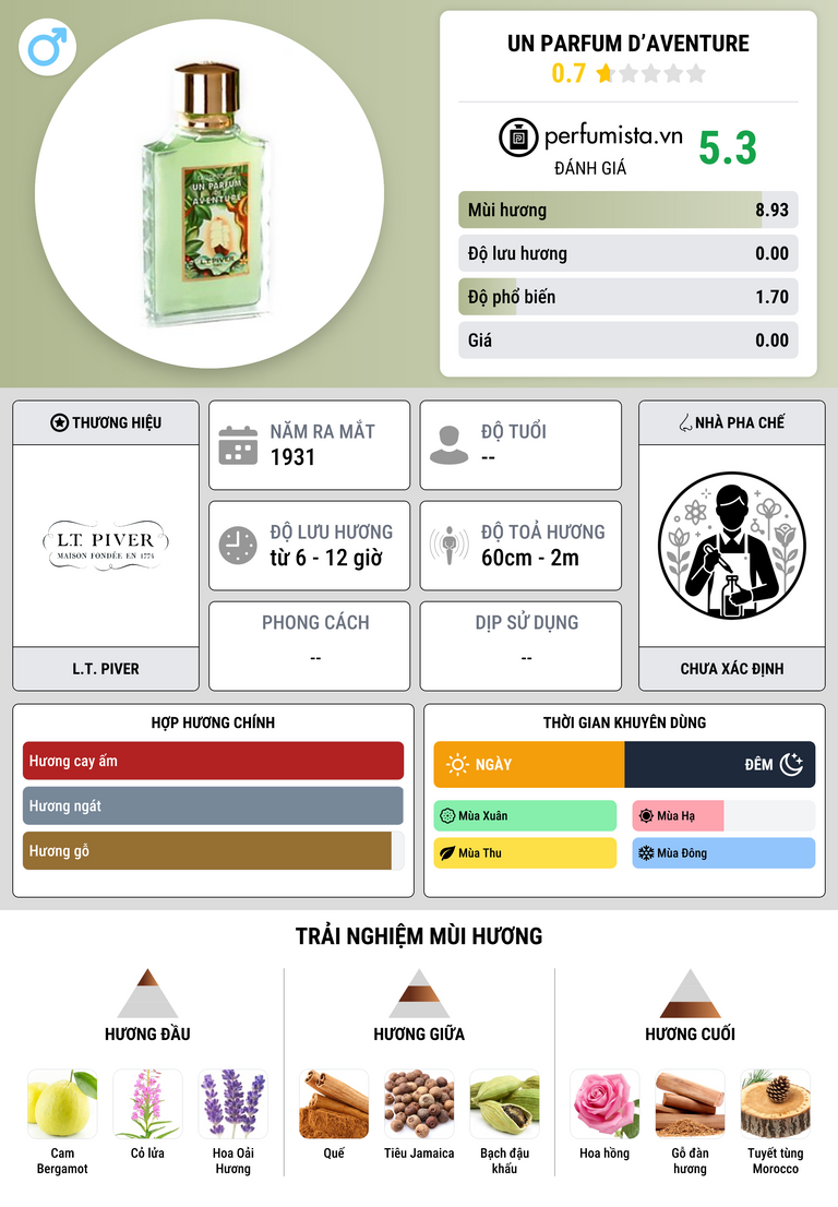 Thông tin chi tiết Un Parfum d’Aventure