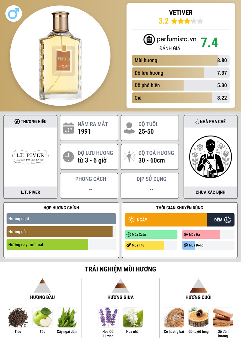 Thông tin chi tiết Vetiver