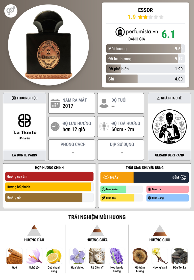 Thông tin chi tiết Essor