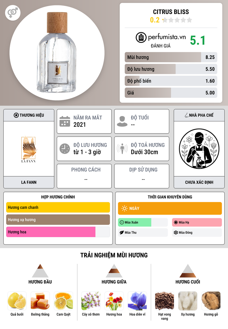 Thông tin chi tiết Citrus Bliss