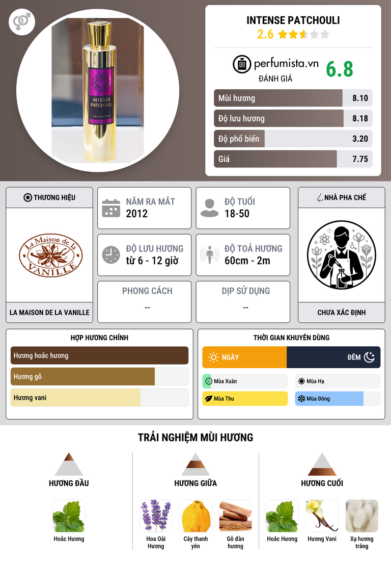 Thông tin chi tiết Intense Patchouli