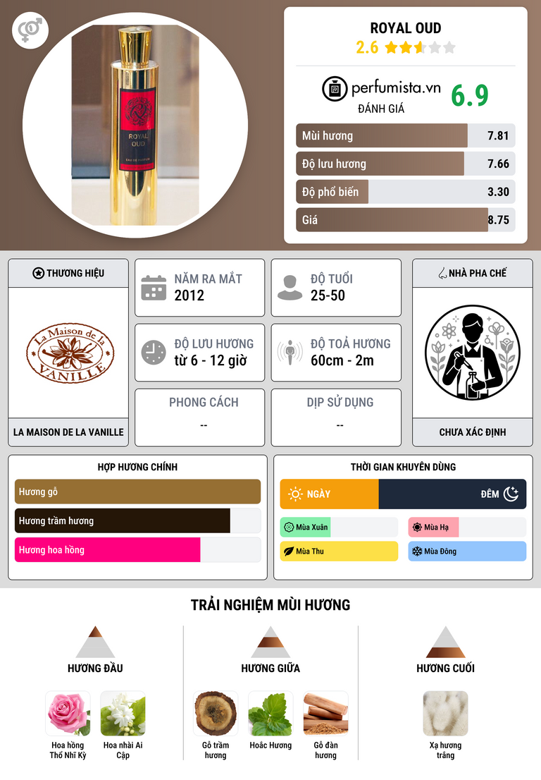 Thông tin chi tiết Royal Oud
