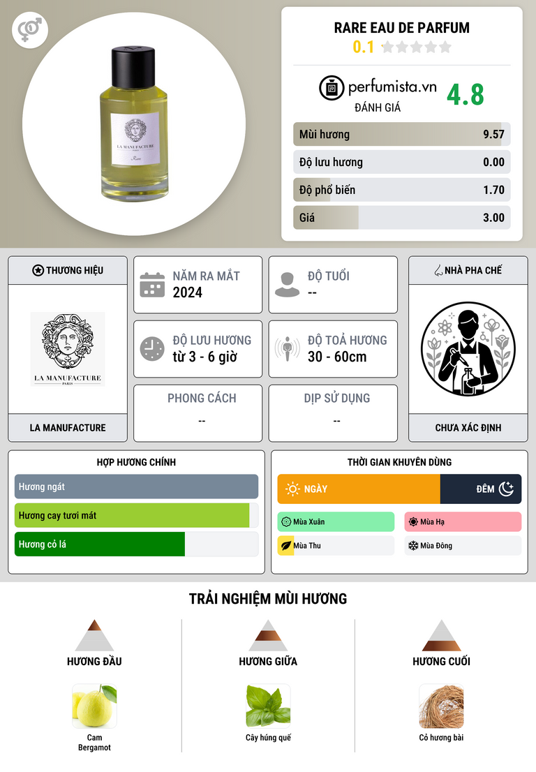 Thông tin chi tiết Rare Eau de Parfum