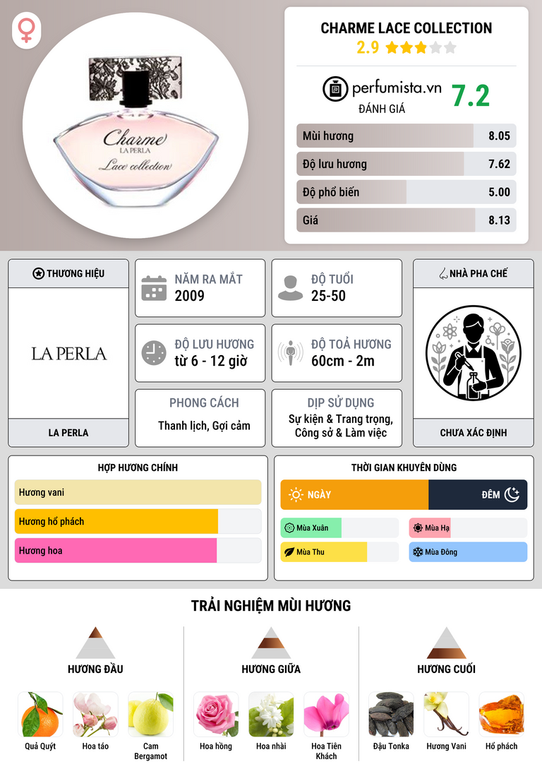 Thông tin chi tiết Charme Lace Collection
