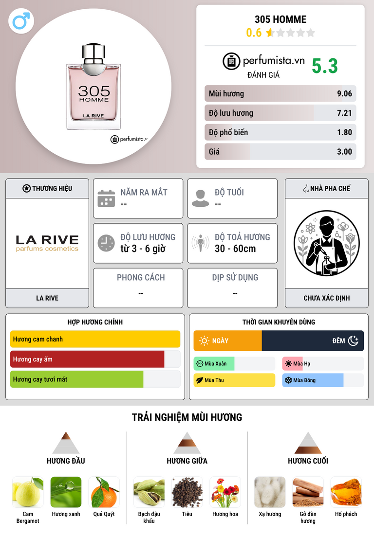 Thông tin chi tiết 305 Homme