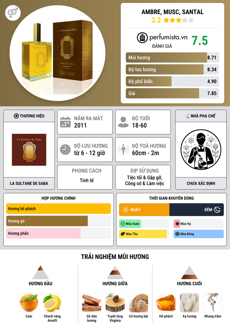 Thông tin chi tiết Ambre, Musc, Santal