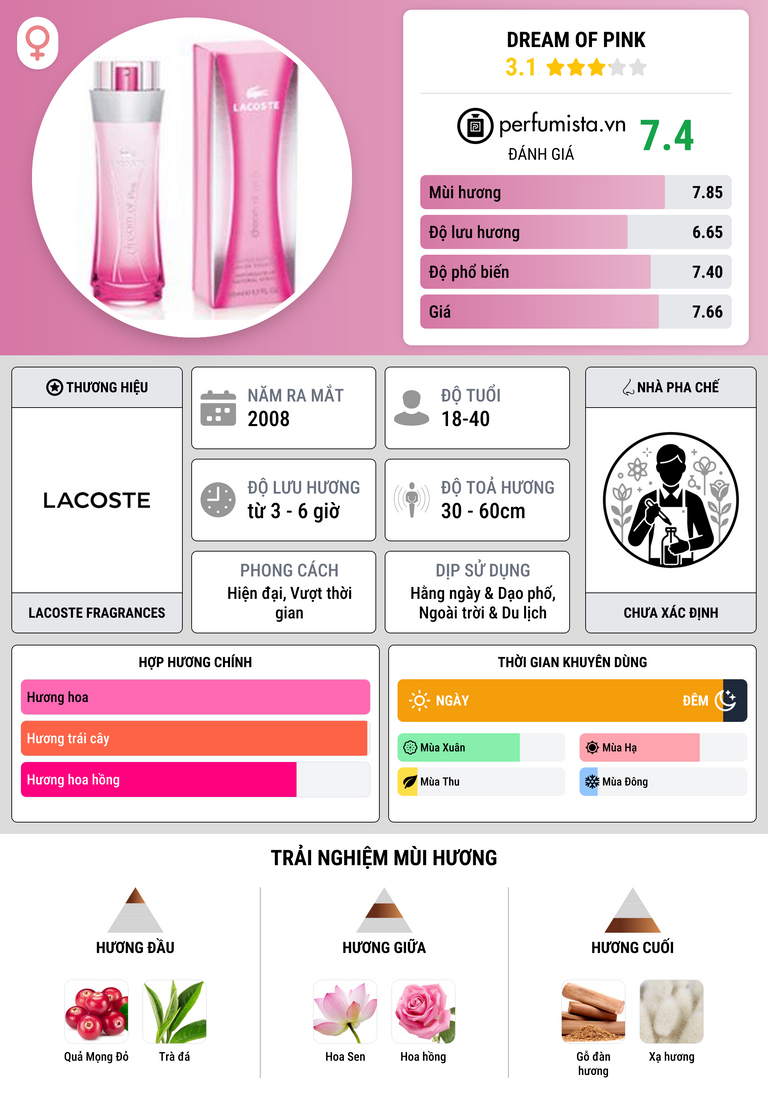 Thông tin chi tiết Dream of Pink